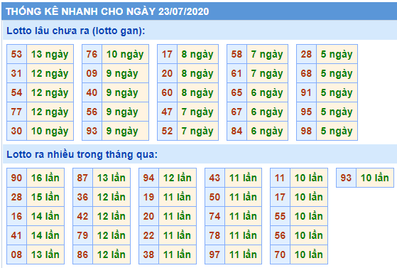 Soi Cầu XSMB 23-7-2020 | Dự đoán kết quả xổ số miền Bắc