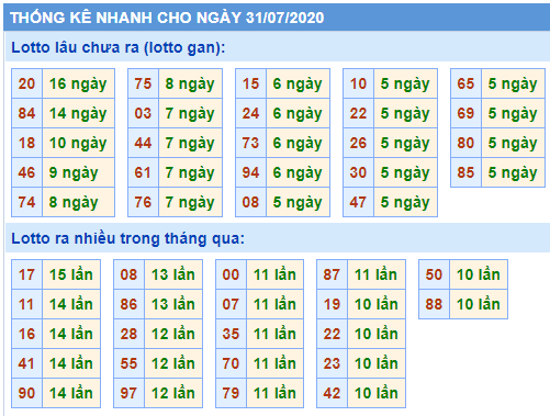 Soi Cầu XSMB 1-8-2020 | Dự đoán kết quả xổ số miền Bắc