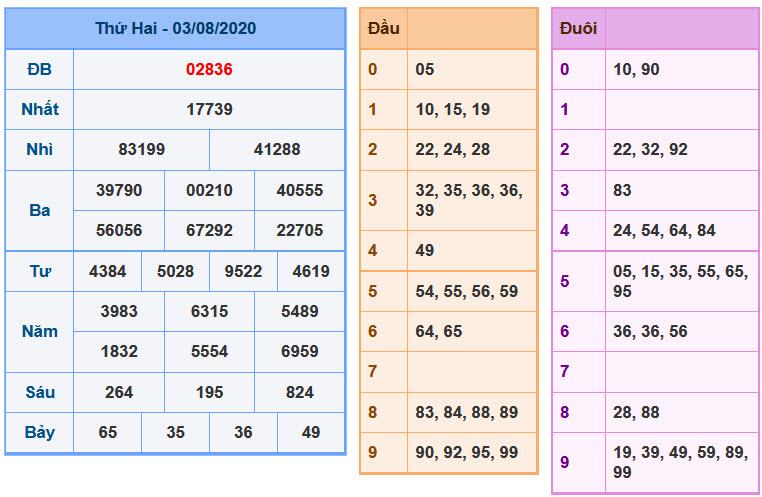 Soi Cầu XSMB 4-8-2020 | Dự đoán kết quả xổ số miền Bắc