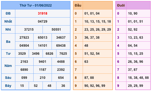 Kết Quả Soi Cầu XSMB 2-6-2022