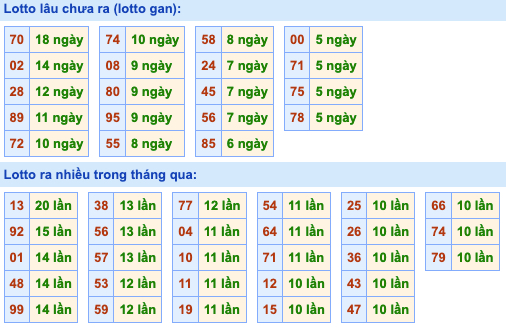 Thống kê lô gan Soi Cầu XSMB 2-6-2022