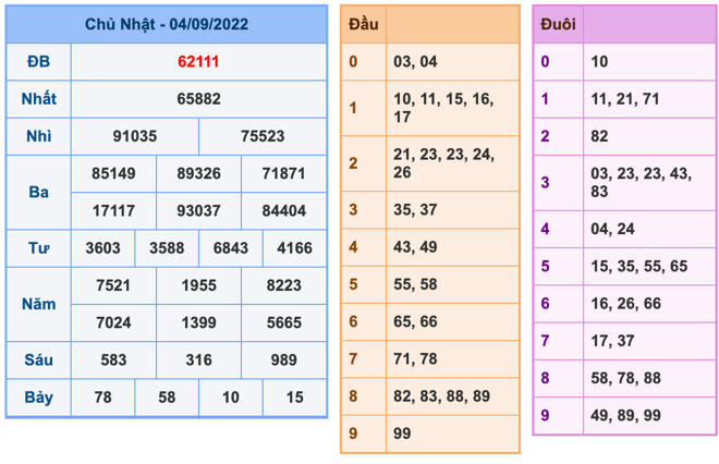 Kết Quả Soi Cầu XSMB 5-9-2022