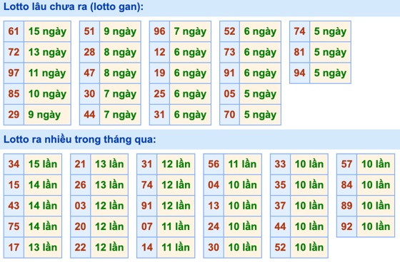 Thống kê lô gan Soi Cầu XSMB 5-9-2022