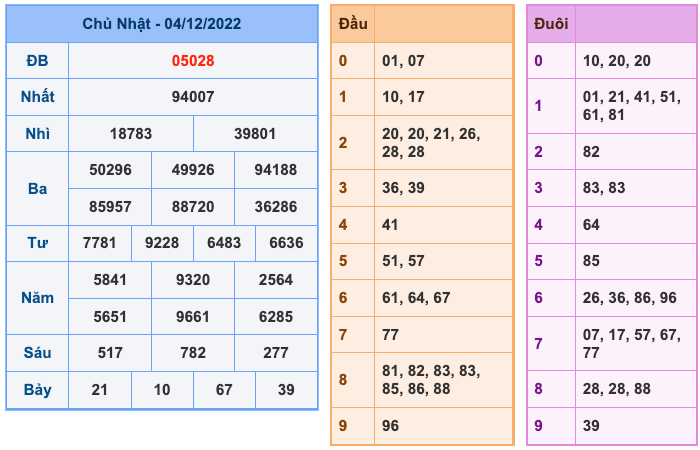 Kết Quả Soi Cầu XSMB 5-12-2022