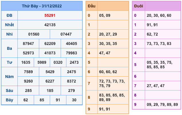 Kết Quả Soi Cầu XSMB 1-1-2023