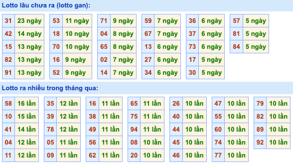 Thống kê lô gan Soi Cầu XSMB 16-3-2023