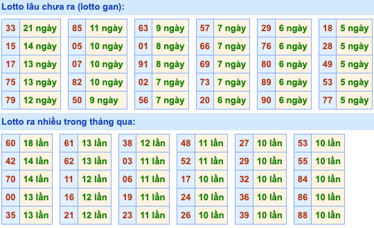 Thống kê lô gan Soi Cầu XSMB 10-5-2023