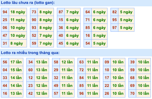 Thống kê lô gan Soi Cầu XSMB 18-4-2023