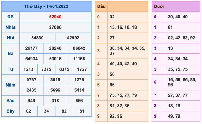 Kết Quả Soi Cầu XSMB 15-1-2023