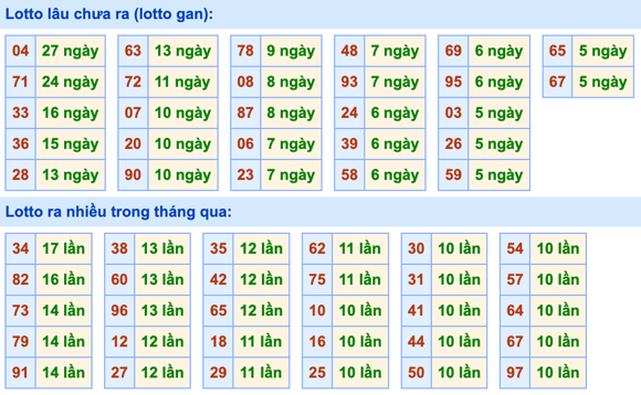 Thống kê lô gan Soi Cầu XSMB 15-1-2023