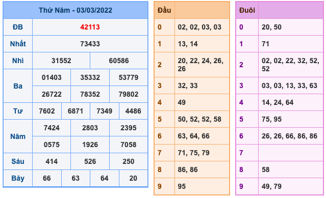 Kết Quả Soi Cầu XSMB 4-3-2022