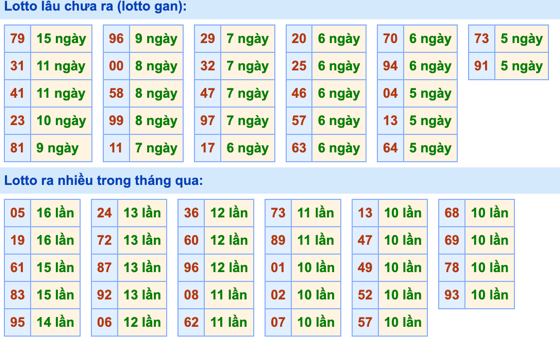 Thống kê lô gan Soi Cầu XSMB 23-7-2023