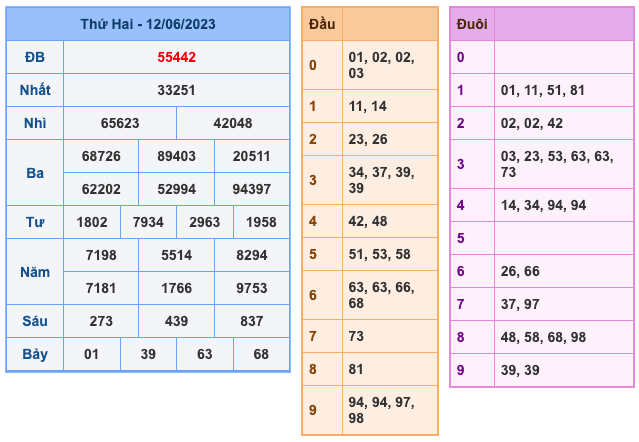 Kết Quả Soi Cầu XSMB 13-6-2023