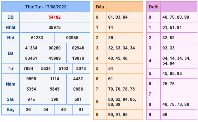 Kết Quả Soi Cầu XSMB 18-8-2022