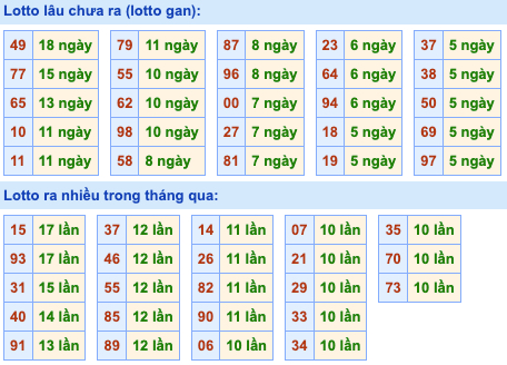 Thống kê lô gan Soi Cầu XSMB 18-8-2022