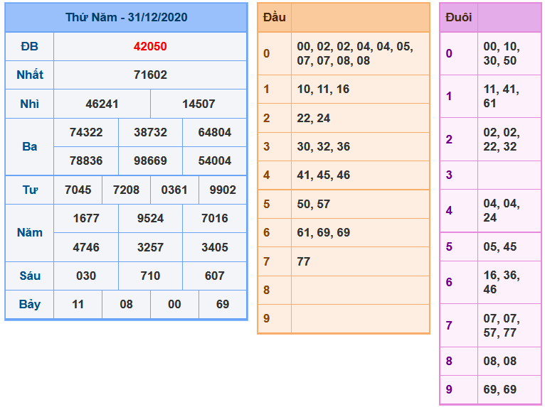 Soi Cầu XSMB 1-1-2021 | Dự đoán kết quả xổ số miền Bắc