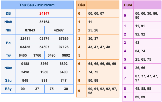 Kết Quả Soi Cầu XSMB 1-1-2022