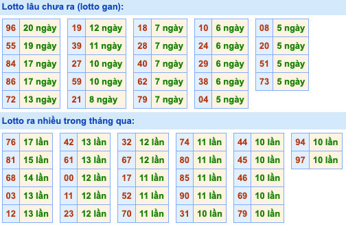 Thống kê lô gan xsmb hôm nay