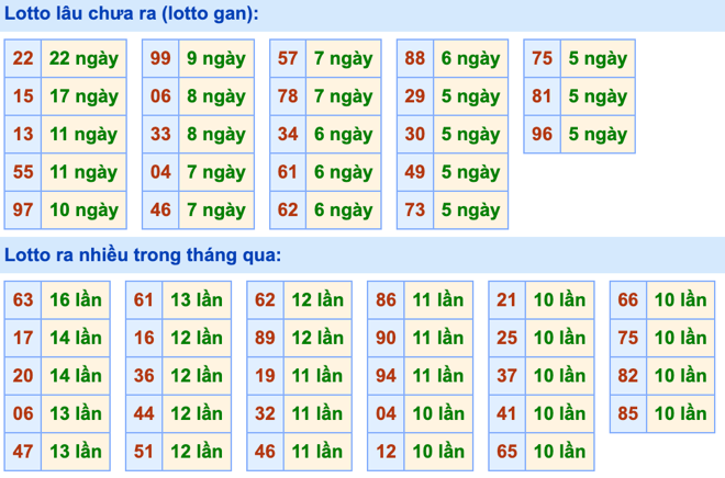 Thống kê lô gan Soi Cầu XSMB 1-1-2024