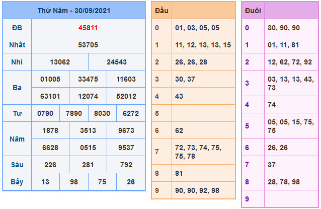 Kết Quả Soi Cầu XSMB 1-10-2021