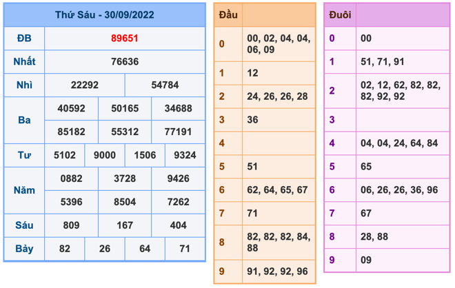 Kết Quả Soi Cầu XSMB 1-10-2022