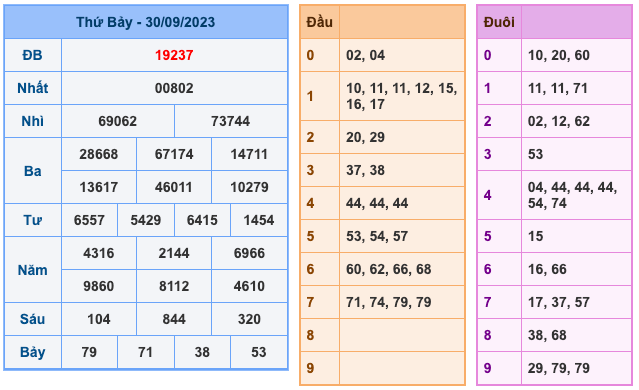 Kết Quả Soi Cầu XSMB 1-10-2023