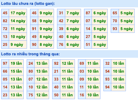 Thống kê lô gan Soi Cầu XSMB 1-10-2023