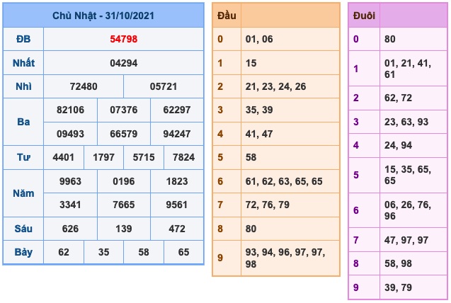 Kết Quả Soi Cầu XSMB 1-11-2021