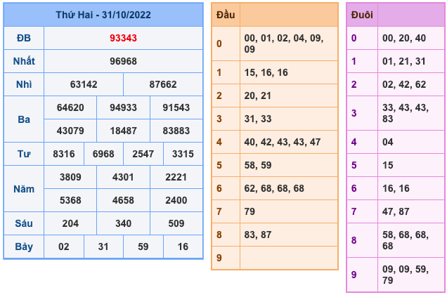 Kết Quả Soi Cầu XSMB 1-11-2022