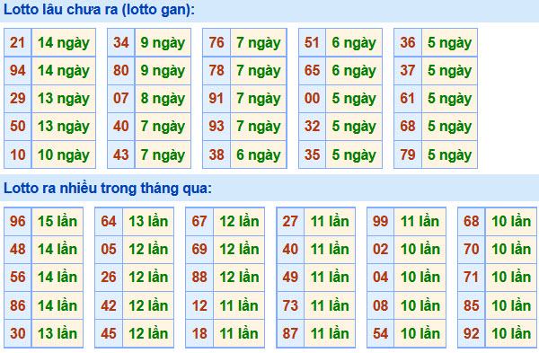 Soi Cầu XSMB 1-12-2020 | Dự đoán kết quả xổ số miền Bắc