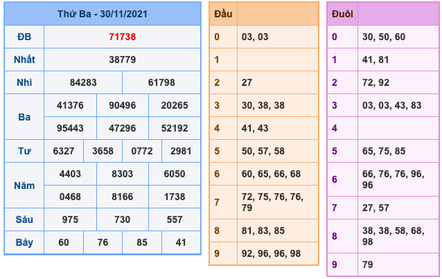 Kết Quả Soi Cầu XSMB 1-12-2021