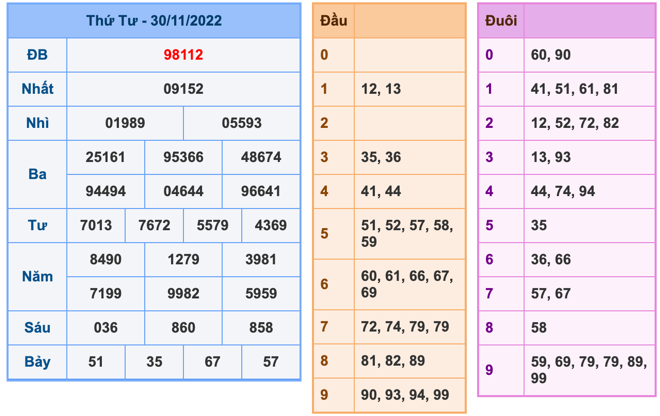 Kết Quả Soi Cầu XSMB 1-12-2022