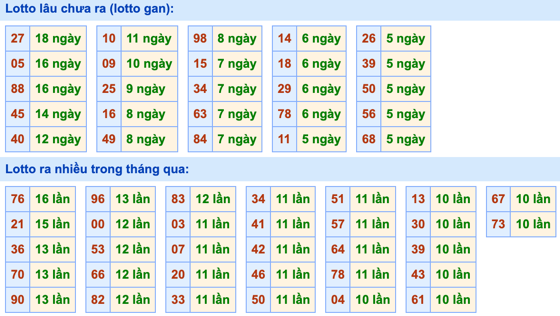 Thống kê lô gan Soi Cầu XSMB 1-12-2022