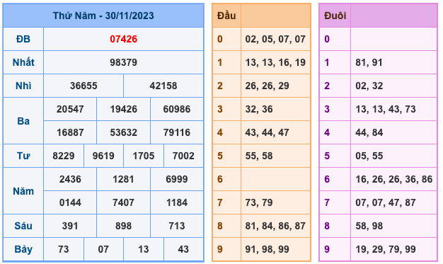 Kết Quả Soi Cầu XSMB 1-12-2023