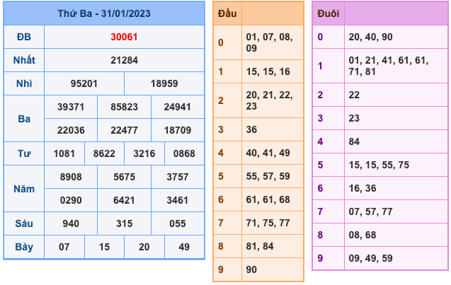 Kết Quả Soi Cầu XSMB 1-2-2023