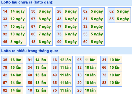 Thống kê lô gan Soi Cầu XSMB 1-2-2023