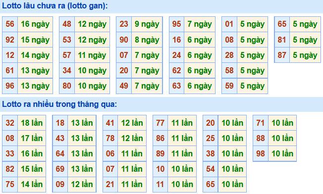 Soi Cầu XSMB 1-3-2021 | Dự đoán kết quả xổ số miền Bắc