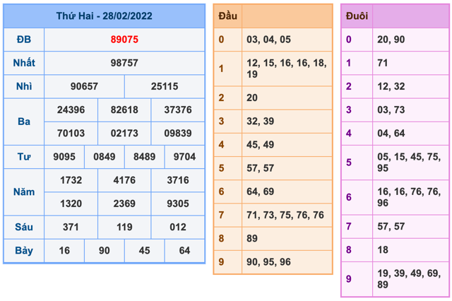 Kết Quả Soi Cầu XSMB 1-3-2022