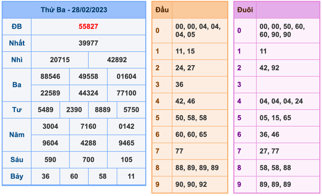 Kết Quả Soi Cầu XSMB 1-3-2023