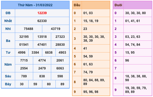 Kết Quả Soi Cầu XSMB 1-4-2022