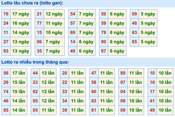 Thống kê lô gan Soi Cầu XSMB 1-4-2023