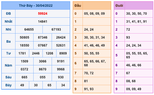 Kết Quả Soi Cầu XSMB 1-5-2022