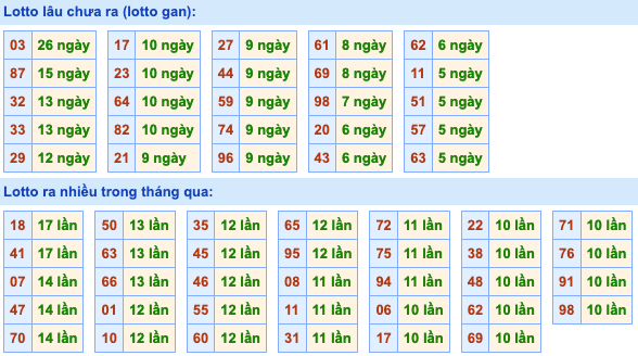 Thống kê lô gan Soi Cầu XSMB 1-5-2022