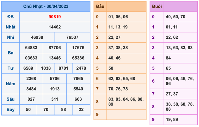 Kết Quả Soi Cầu XSMB 1-5-2023