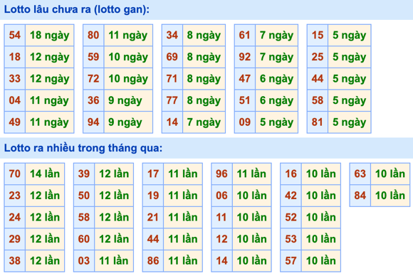 Thống kê lô gan Soi Cầu XSMB 1-5-2023