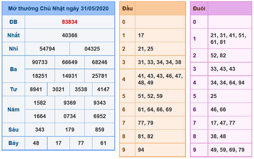 Soi Cầu XSMB 1-6-2020 | Dự đoán kết quả xổ số miền Bắc