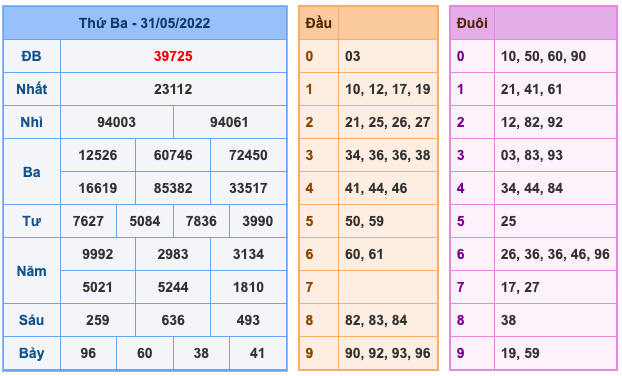 Kết Quả Soi Cầu XSMB 1-6-2022