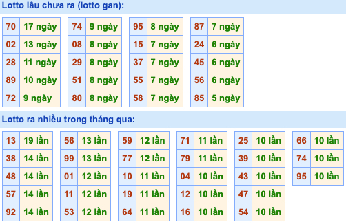 Thống kê lô gan Soi Cầu XSMB 1-6-2022