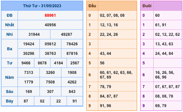 Kết Quả Soi Cầu XSMB 1-6-2023