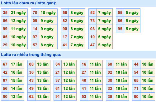 Thống kê lô gan Soi Cầu XSMB 1-6-2023